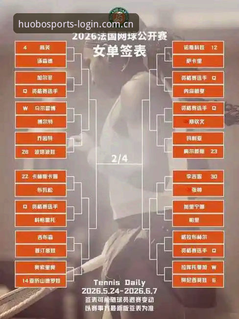 火博体育用户怎么看2026年法网女单抽签？中国金花郑钦文非种子出战，保分压力有多大？